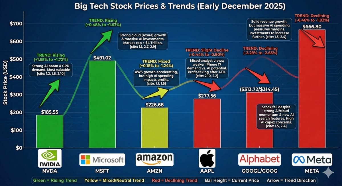 Visualisiere die aktuellen Aktienkurse der wichtigsten Tech-Unternehmen und ihre Trends