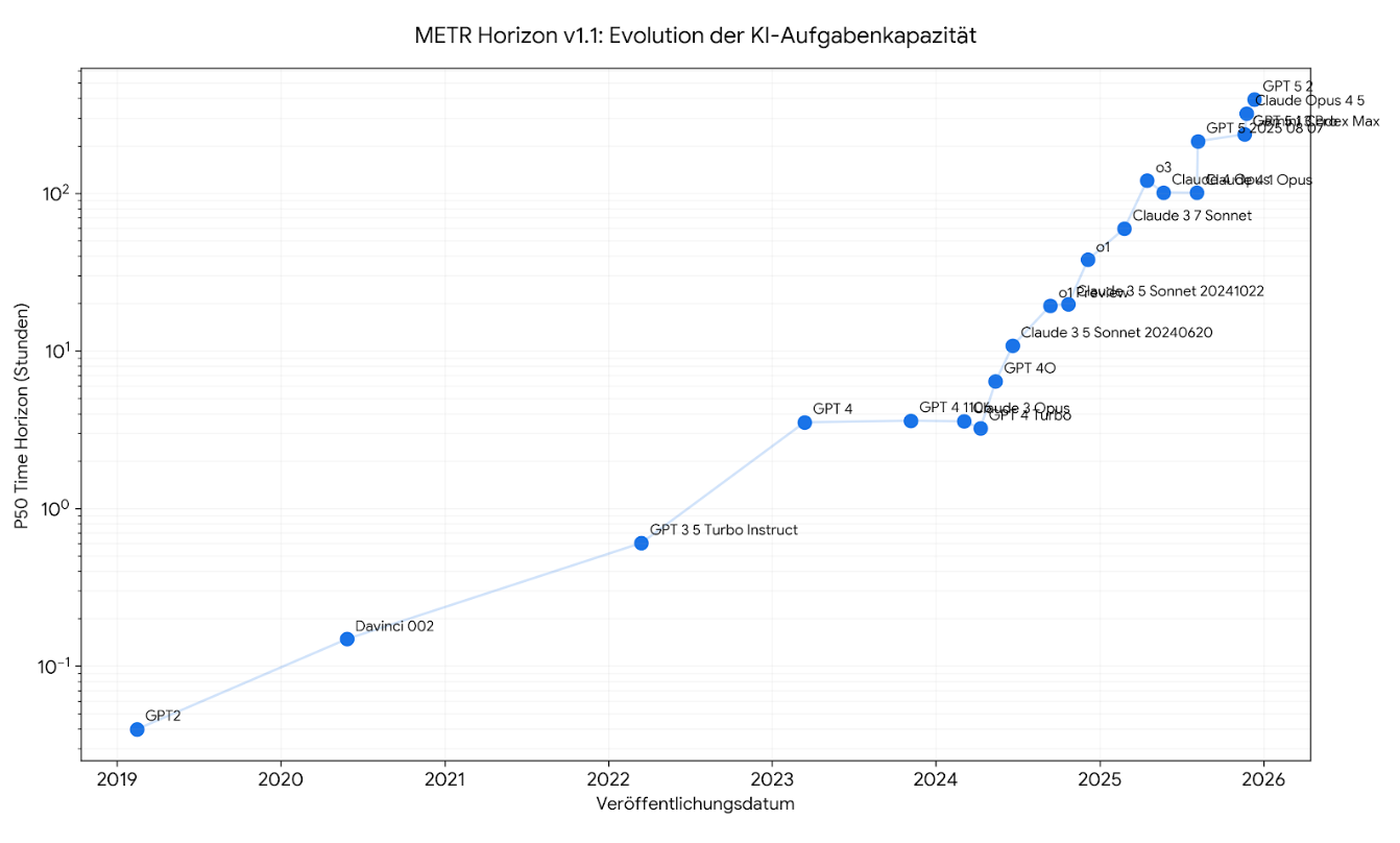 Grafik: digitalworld Academy / Erstellt mit Daten von METR (metr.org) unter Verwendung des Horizon v1.1 Datensatzes.