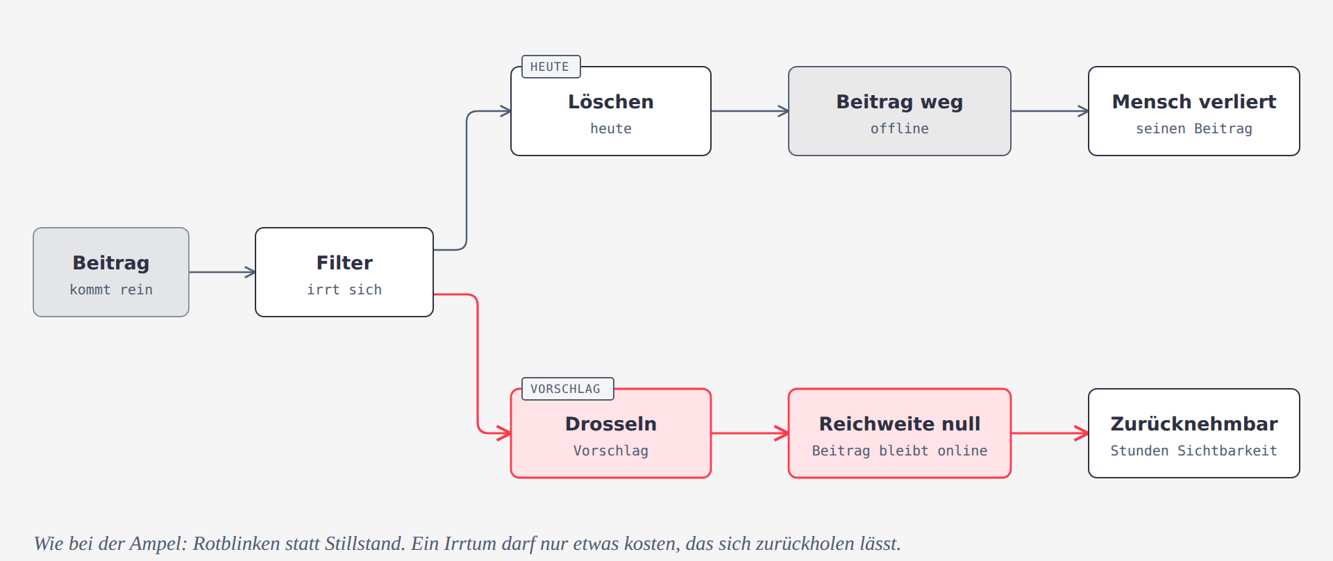 Ablaufdiagramm: Ein Filter irrt sich. Beim Löschen ist der Beitrag weg und der Mensch verliert ihn. Beim Drosseln bleibt der Beitrag online, seine Reichweite ist null, und das lässt sich zurücknehmen.