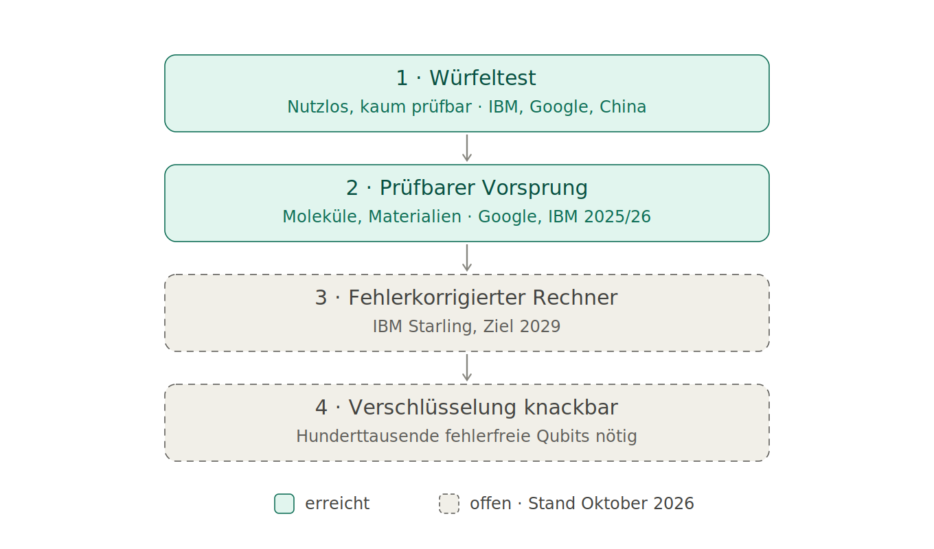 Vier Stufen des Quantenrechnens: Würfeltest und prüfbarer Vorsprung sind erreicht, fehlerkorrigierter Rechner und knackbare Verschlüsselung noch offen.
