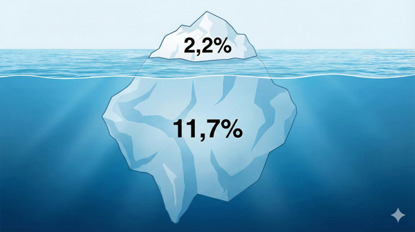 Die MIT-Studie Project Iceberg zeigt: 11,7% aller Jobs könnten heute ersetzt werden.
